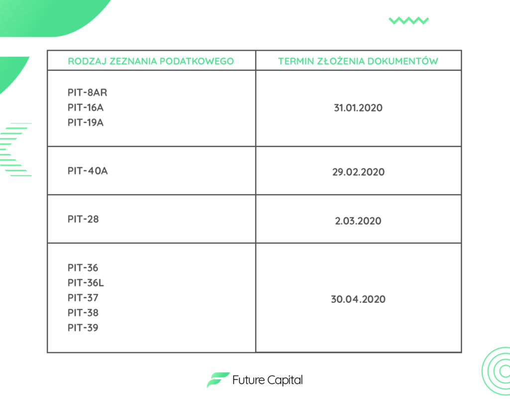 harmonogram składania PIT-ów