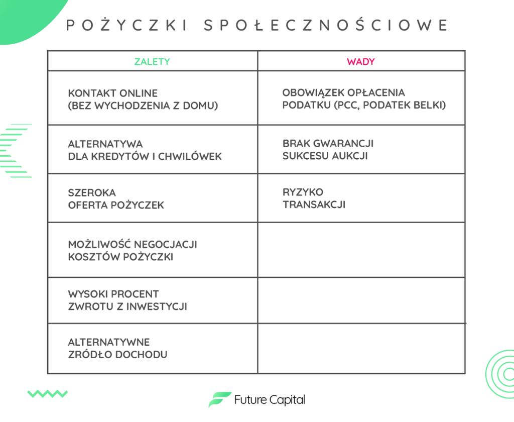 zestawienie - wady i zalety pożyczek społecznościowych